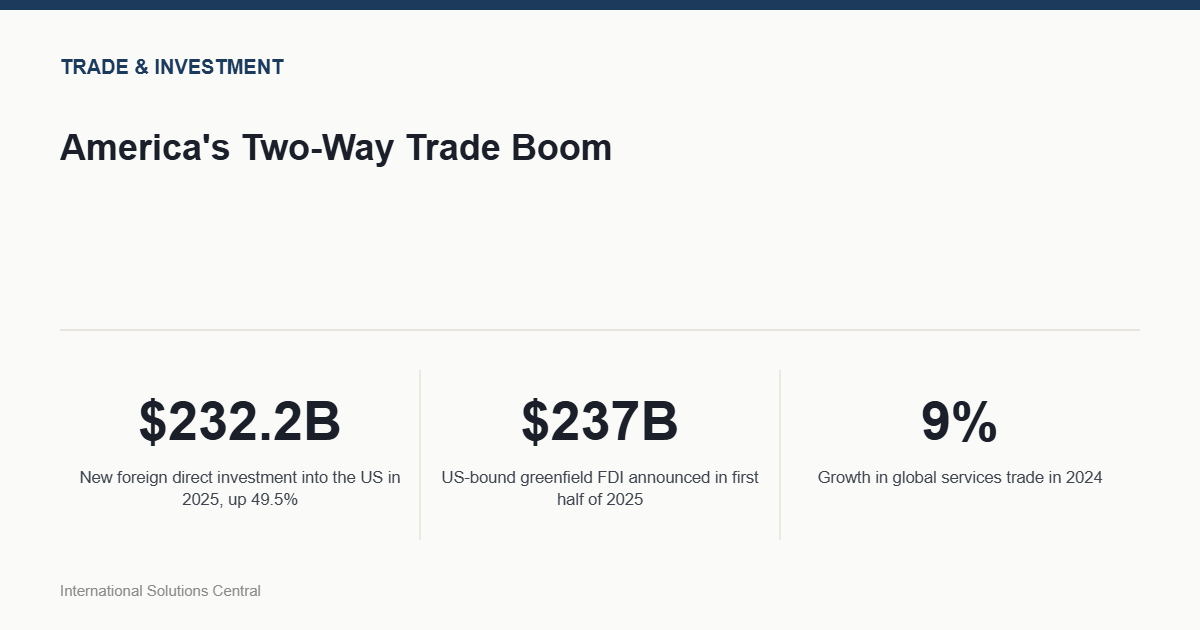 America's Two-Way Trade Boom — key stats
